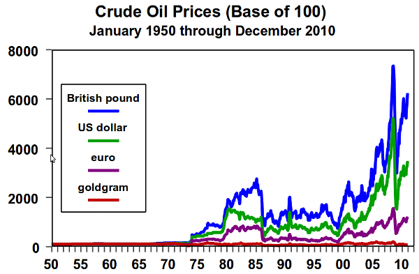 Crude Oil prices measured in USD, EUR, GBP and Gold