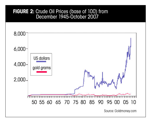 Crude Oil Prices: Gold vs USD